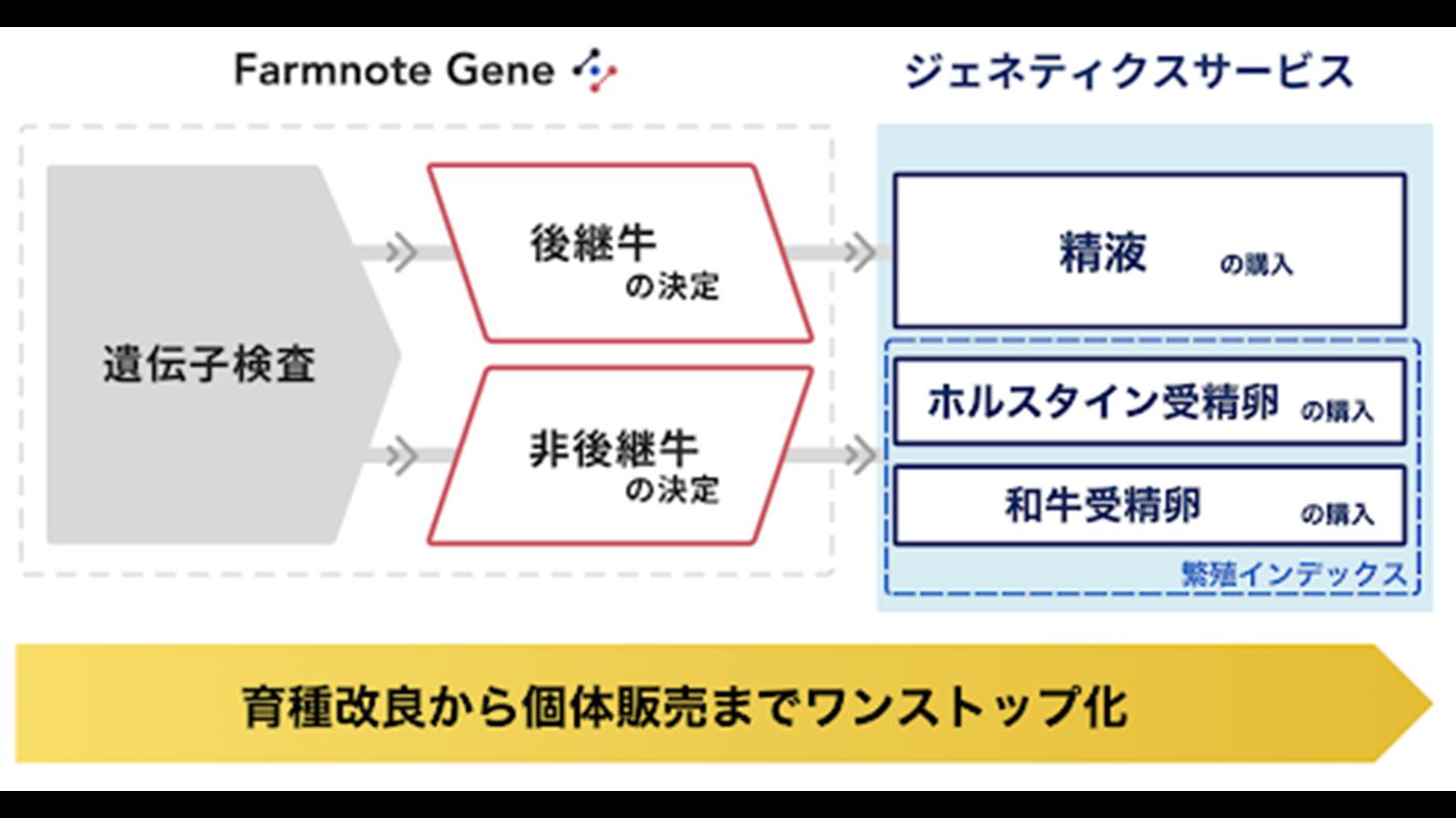 ファームノートが提供するジーンとジェネティクスサービスのイメージ